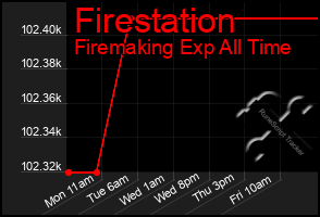 Total Graph of Firestation