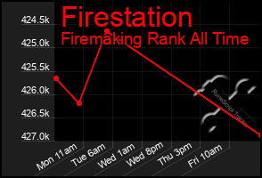 Total Graph of Firestation