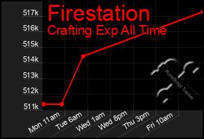 Total Graph of Firestation