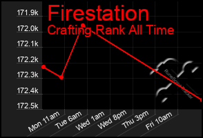 Total Graph of Firestation