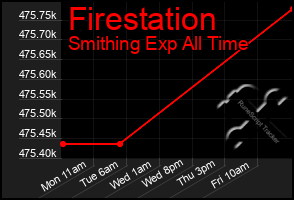 Total Graph of Firestation