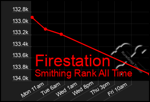 Total Graph of Firestation