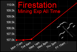 Total Graph of Firestation