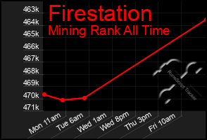 Total Graph of Firestation