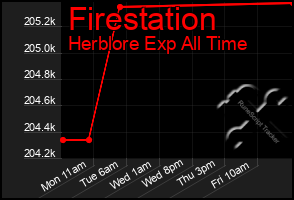 Total Graph of Firestation