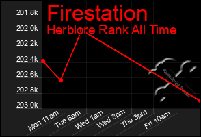 Total Graph of Firestation