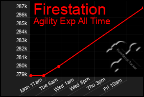 Total Graph of Firestation