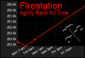 Total Graph of Firestation