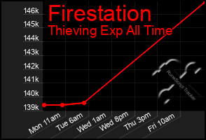 Total Graph of Firestation