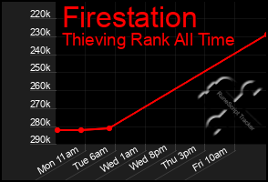 Total Graph of Firestation