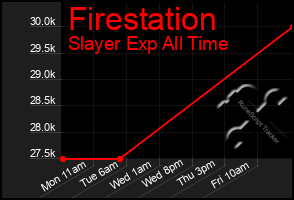 Total Graph of Firestation