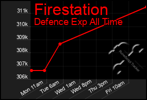 Total Graph of Firestation