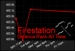 Total Graph of Firestation