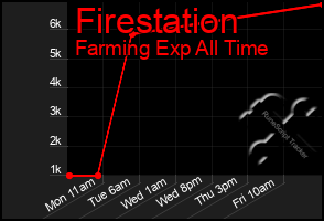 Total Graph of Firestation