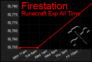 Total Graph of Firestation