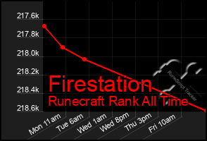 Total Graph of Firestation