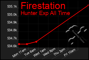 Total Graph of Firestation