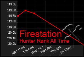 Total Graph of Firestation