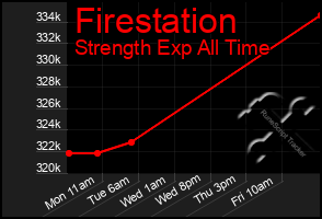 Total Graph of Firestation