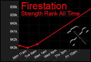 Total Graph of Firestation