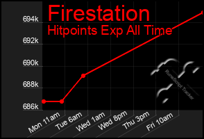 Total Graph of Firestation