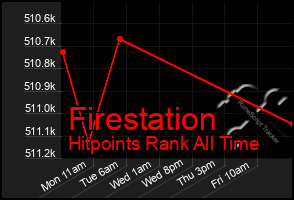 Total Graph of Firestation