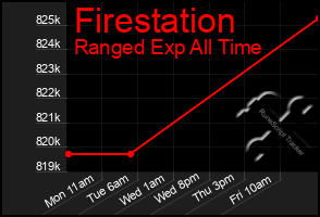 Total Graph of Firestation