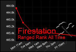 Total Graph of Firestation