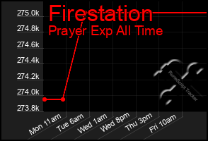 Total Graph of Firestation