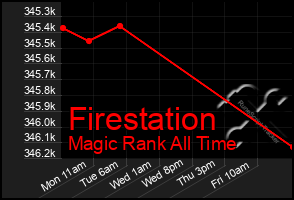 Total Graph of Firestation