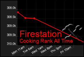 Total Graph of Firestation