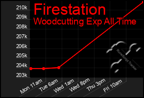 Total Graph of Firestation