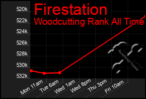 Total Graph of Firestation