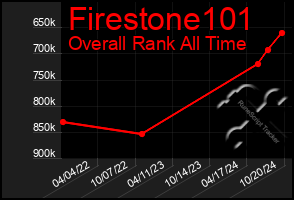 Total Graph of Firestone101