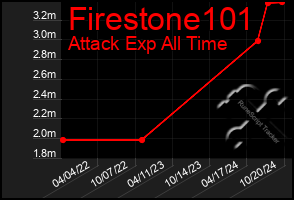 Total Graph of Firestone101