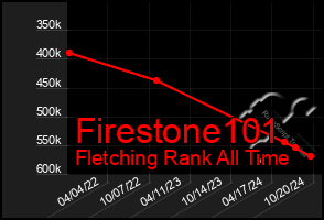 Total Graph of Firestone101