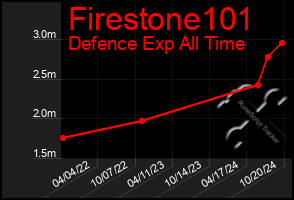 Total Graph of Firestone101