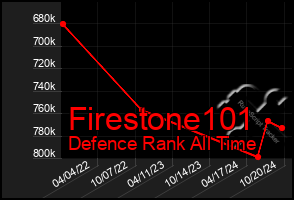 Total Graph of Firestone101