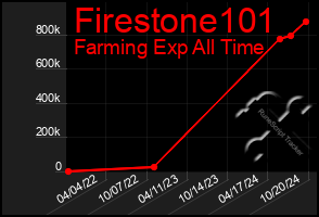 Total Graph of Firestone101