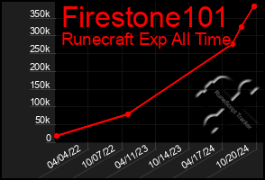 Total Graph of Firestone101