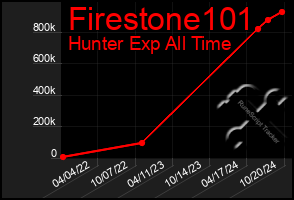 Total Graph of Firestone101