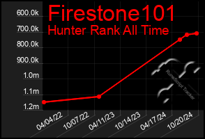 Total Graph of Firestone101