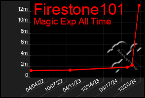 Total Graph of Firestone101