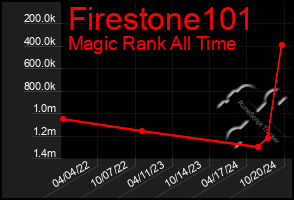 Total Graph of Firestone101