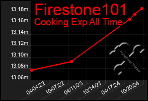 Total Graph of Firestone101