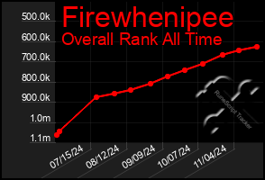 Total Graph of Firewhenipee