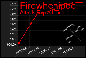 Total Graph of Firewhenipee