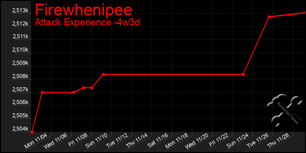 Last 31 Days Graph of Firewhenipee