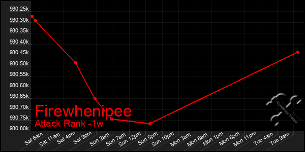 Last 7 Days Graph of Firewhenipee