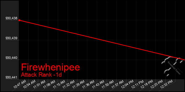 Last 24 Hours Graph of Firewhenipee